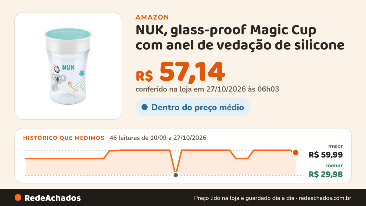 Histórico de preço de NUK, glass-proof Magic Cup com anel de vedação de silicone na Amazon: 46 leituras de 10/09/2026 a 27/10/2026, menor R$ 29,98, maior R$ 59,99; R$ 57,14 conferido em 27/10/2026 às 06h03