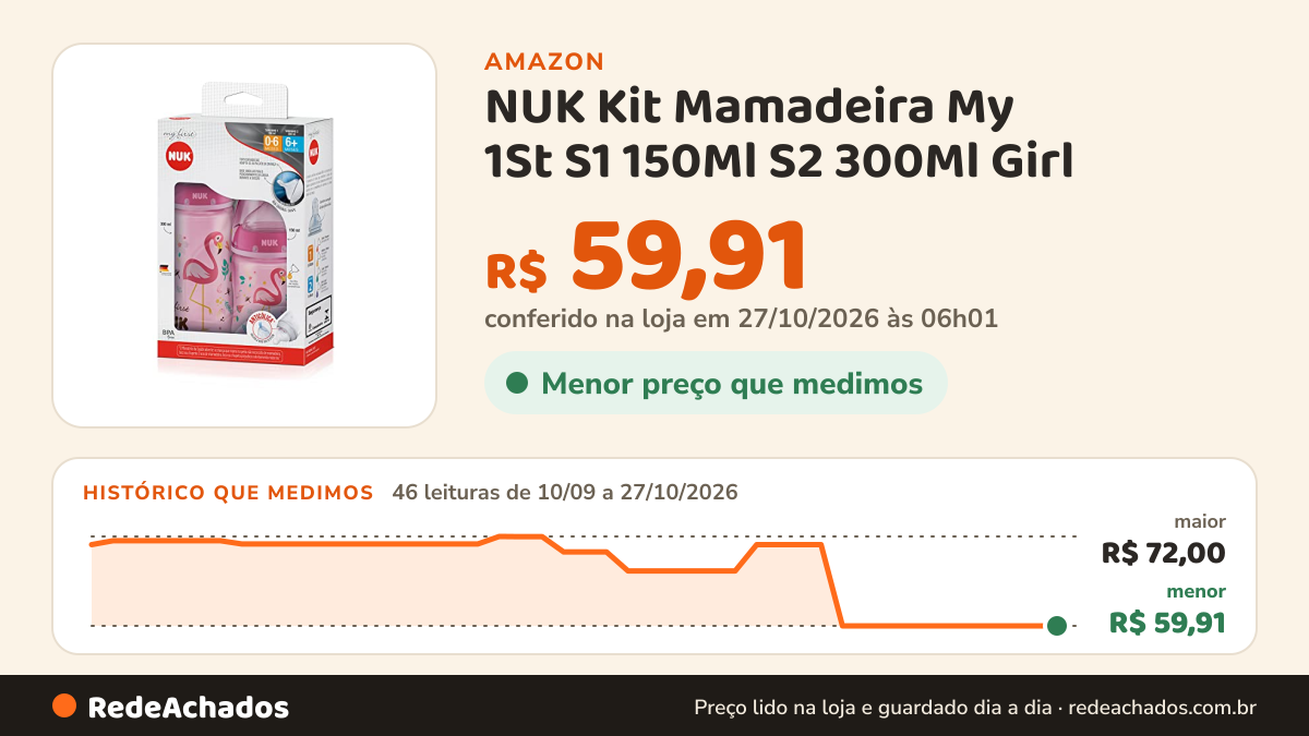 Histórico de preço de NUK Kit Mamadeira My 1St S1 150Ml S2 300Ml Girl - Rosa 2 Unidades na Amazon: 46 leituras de 10/09/2026 a 27/10/2026, menor R$ 59,91, maior R$ 72,00; R$ 59,91 conferido em 27/10/2026 às 06h01