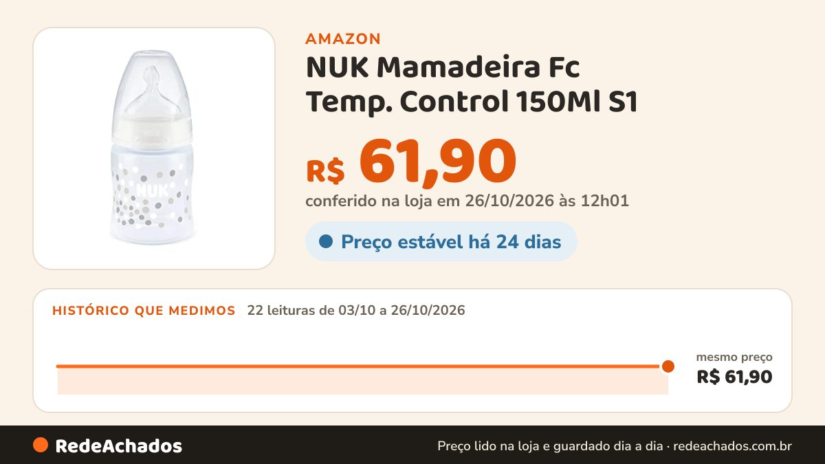 Histórico de preço de NUK Mamadeira Fc Temp. Control 150Ml S1 - Neutral Branco na Amazon: 22 leituras de 03/10/2026 a 26/10/2026, mesmo preço, R$ 61,90, em todas; R$ 61,90 conferido em 26/10/2026 às 12h01