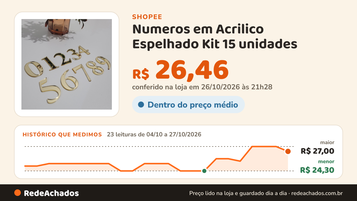 Histórico de preço de Numeros em Acrilico Espelhado Kit 15 unidades - Numero Decorativo - Numero Auto Adesivo na Shopee: 23 leituras de 04/10/2026 a 27/10/2026, menor R$ 24,30, maior R$ 27,00; R$ 26,46 conferido em 26/10/2026 às 21h28