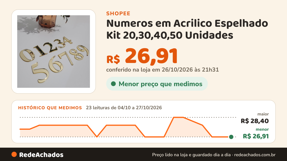 Histórico de preço de Numeros em Acrilico Espelhado Kit 20,30,40,50 Unidades - Numero Decorativo - Numero Auto… na Shopee: 23 leituras de 04/10/2026 a 27/10/2026, menor R$ 26,91, maior R$ 28,40; R$ 26,91 conferido em 26/10/2026 às 21h31