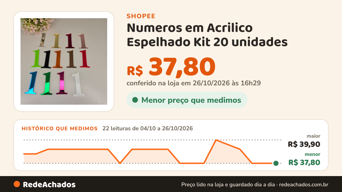 Histórico de preço de Numeros em Acrilico Espelhado Kit 20 unidades - Numero Decorativo - Numero Auto Adesivo na Shopee: 22 leituras de 04/10/2026 a 26/10/2026, menor R$ 37,80, maior R$ 39,90; R$ 37,80 conferido em 26/10/2026 às 16h29