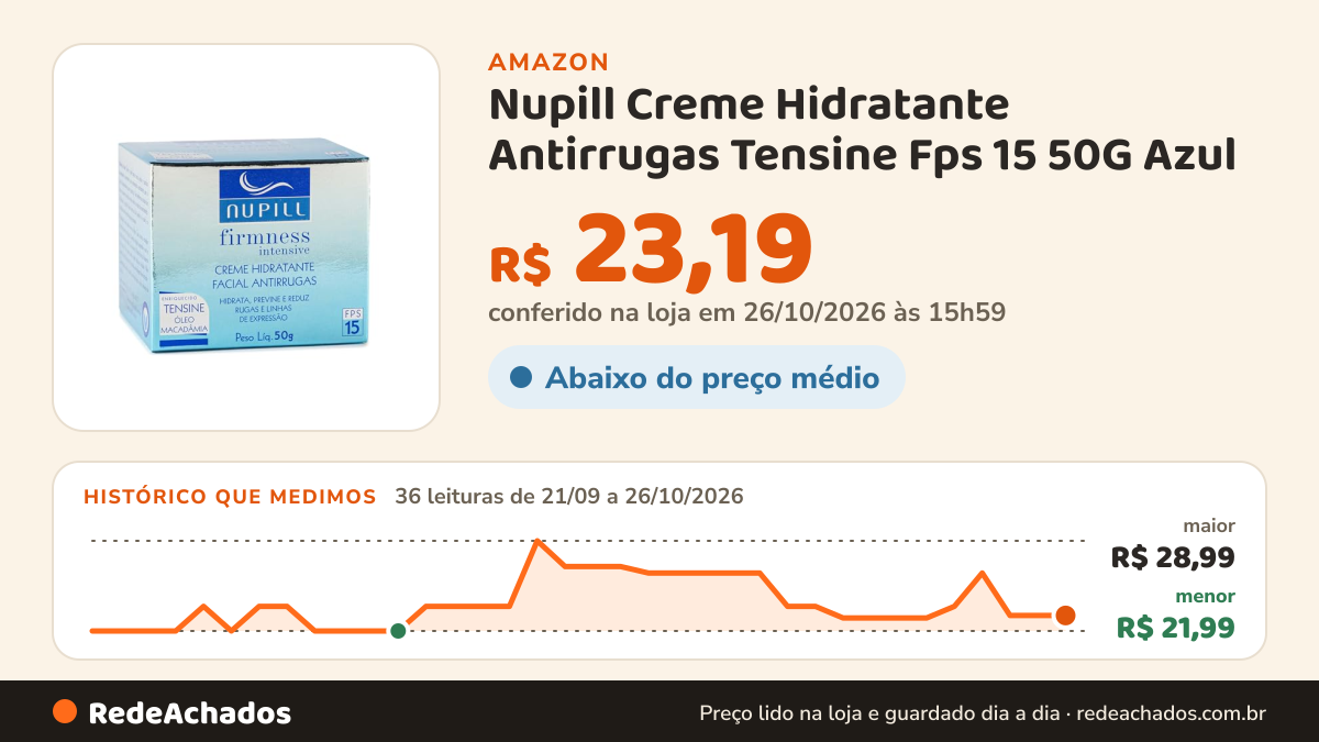 Histórico de preço de Nupill Creme Hidratante Antirrugas Tensine Fps 15 50G Azul na Amazon: 35 leituras de 21/09/2026 a 25/10/2026, menor R$ 21,99, maior R$ 28,99; R$ 23,19 conferido em 25/10/2026 às 15h57