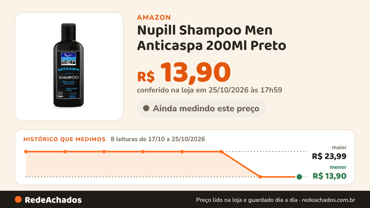 Histórico de preço de Nupill Shampoo Men Anticaspa 200Ml Preto na Amazon: 8 leituras de 17/10/2026 a 25/10/2026, menor R$ 13,90, maior R$ 23,99; R$ 13,90 conferido em 25/10/2026 às 17h59