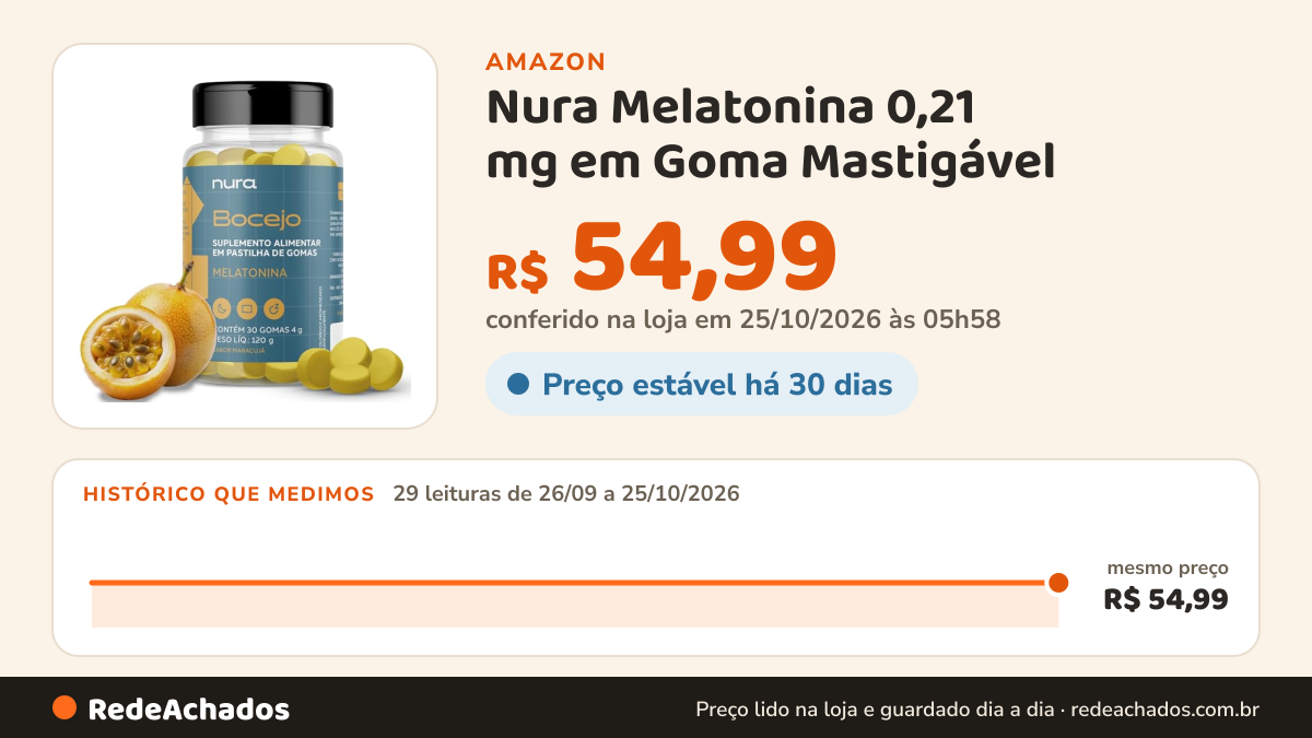 Histórico de preço de Nura Melatonina 0,21 mg em Goma Mastigável – Suplemento Alimentar Sabor Maracujá – 30… na Amazon: 29 leituras de 26/09/2026 a 25/10/2026, mesmo preço, R$ 54,99, em todas; R$ 54,99 conferido em 25/10/2026 às 05h58