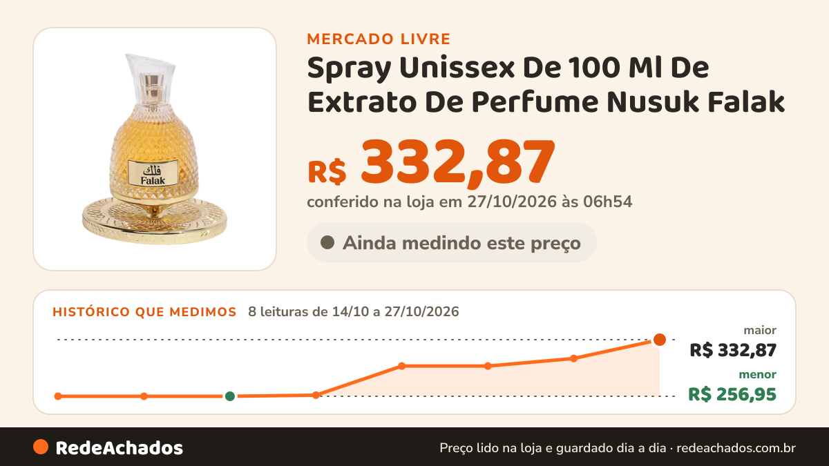 Histórico de preço de Spray Unissex De 100 Ml De Extrato De Perfume Nusuk Falak no Mercado Livre: 8 leituras de 14/10/2026 a 27/10/2026, menor R$ 256,95, maior R$ 332,87; R$ 332,87 conferido em 27/10/2026 às 06h54