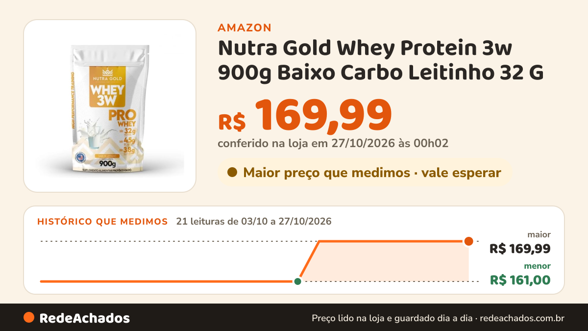 Histórico de preço de Nutra Gold Whey Protein 3w 900g Baixo Carbo Leitinho 32 G na Amazon: 21 leituras de 03/10/2026 a 27/10/2026, menor R$ 161,00, maior R$ 169,99; R$ 169,99 conferido em 27/10/2026 às 00h02