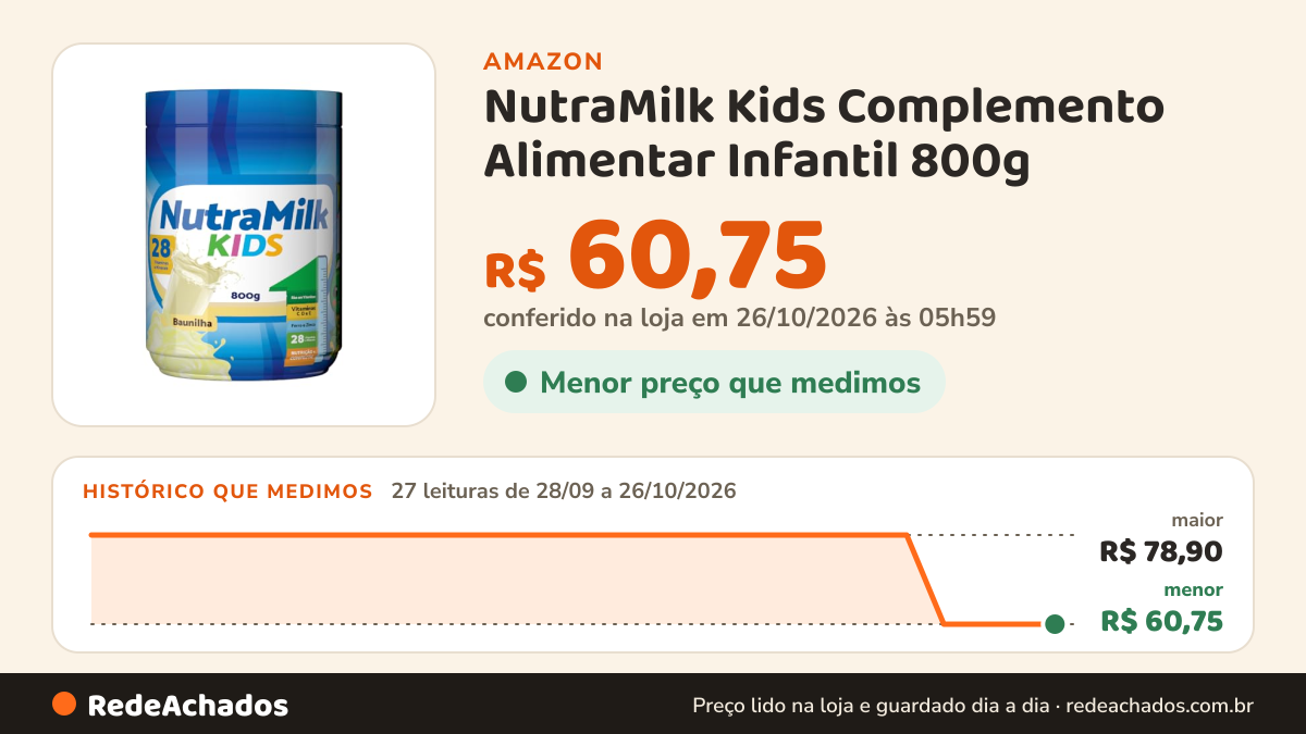 Histórico de preço de NutraMilk Kids Complemento Alimentar Infantil 800g - 28 Vitaminas e Minerais (Baunilha) na Amazon: 27 leituras de 28/09/2026 a 26/10/2026, menor R$ 60,75, maior R$ 78,90; R$ 60,75 conferido em 26/10/2026 às 05h59