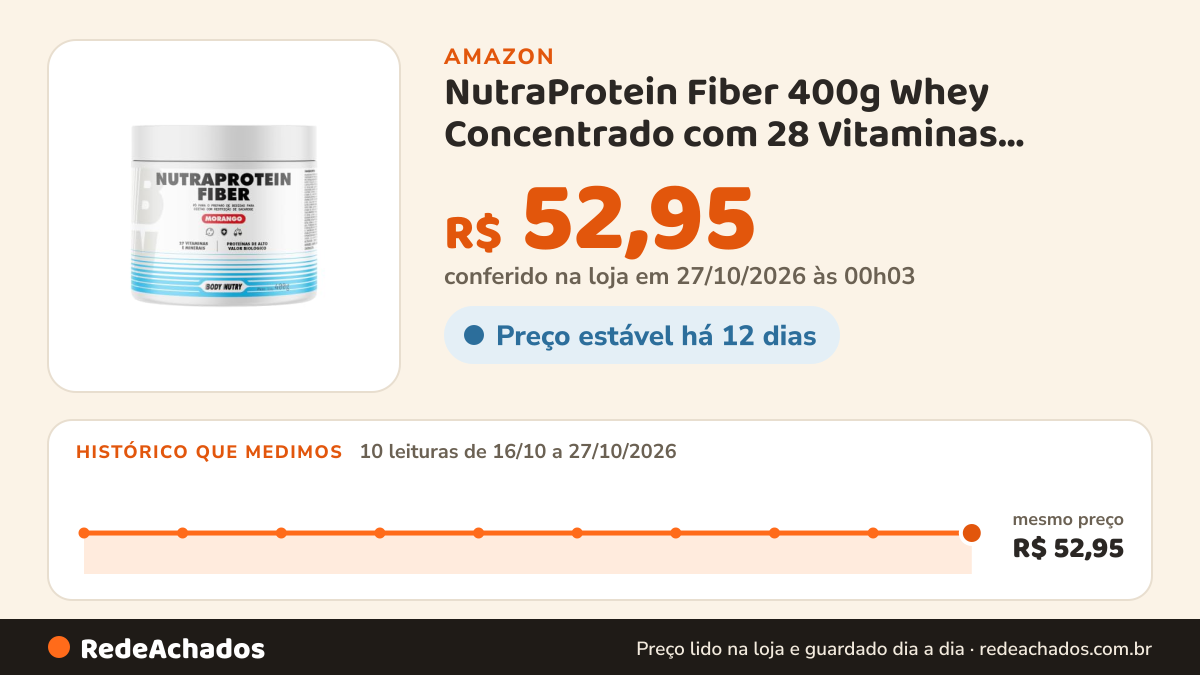 Histórico de preço de NutraProtein Fiber 400g Whey Concentrado com 28 Vitaminas Minerais Proteína na Amazon: 10 leituras de 16/10/2026 a 27/10/2026, mesmo preço, R$ 52,95, em todas; R$ 52,95 conferido em 27/10/2026 às 00h03