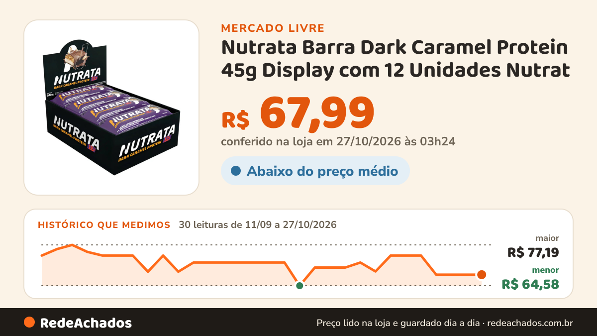 Histórico de preço de Nutrata Barra Dark Caramel Protein 45g Display com 12 Unidades Nutrat no Mercado Livre: 30 leituras de 11/09/2026 a 27/10/2026, menor R$ 64,58, maior R$ 77,19; R$ 67,99 conferido em 27/10/2026 às 03h24