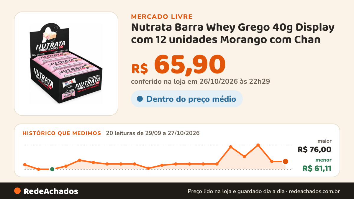 Histórico de preço de Nutrata Barra Whey Grego 40g Display com 12 unidades Morango com Chan no Mercado Livre: 20 leituras de 29/09/2026 a 27/10/2026, menor R$ 61,11, maior R$ 76,00; R$ 65,90 conferido em 26/10/2026 às 22h29