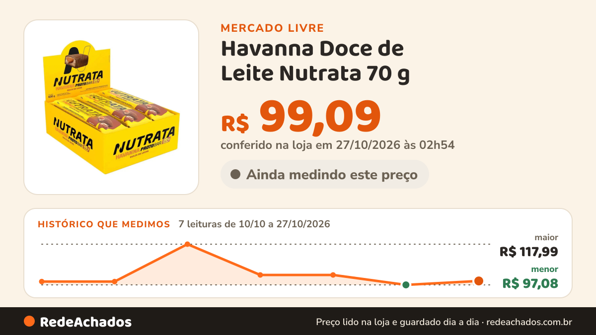 Histórico de preço de Havanna Doce de Leite Nutrata 70 g – Display com 9 Unidades no Mercado Livre: 7 leituras de 10/10/2026 a 27/10/2026, menor R$ 97,08, maior R$ 117,99; R$ 99,09 conferido em 27/10/2026 às 02h54