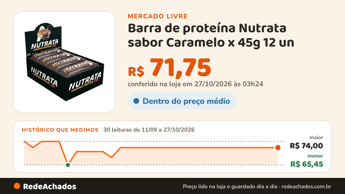 Histórico de preço de Barra de proteína Nutrata sabor Caramelo x 45g 12 un no Mercado Livre: 30 leituras de 11/09/2026 a 27/10/2026, menor R$ 65,45, maior R$ 74,00; R$ 71,75 conferido em 27/10/2026 às 03h24