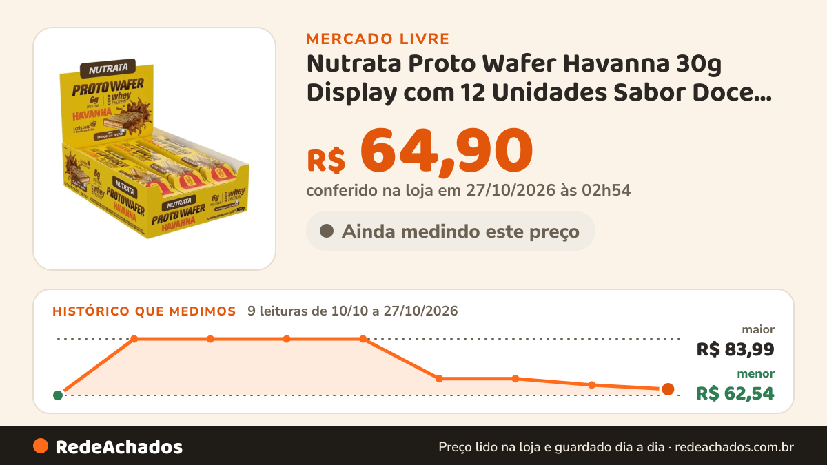 Histórico de preço de Nutrata Proto Wafer Havanna 30g Display com 12 Unidades Sabor Doce de Leite Nutra no Mercado Livre: 9 leituras de 10/10/2026 a 27/10/2026, menor R$ 62,54, maior R$ 83,99; R$ 64,90 conferido em 27/10/2026 às 02h54