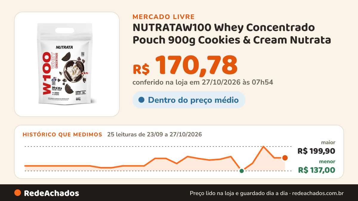 Histórico de preço de NUTRATAW100 Whey Concentrado Pouch 900g Cookies & Cream Nutrata no Mercado Livre: 24 leituras de 23/09/2026 a 26/10/2026, menor R$ 137,00, maior R$ 199,90; R$ 170,78 conferido em 26/10/2026 às 18h00