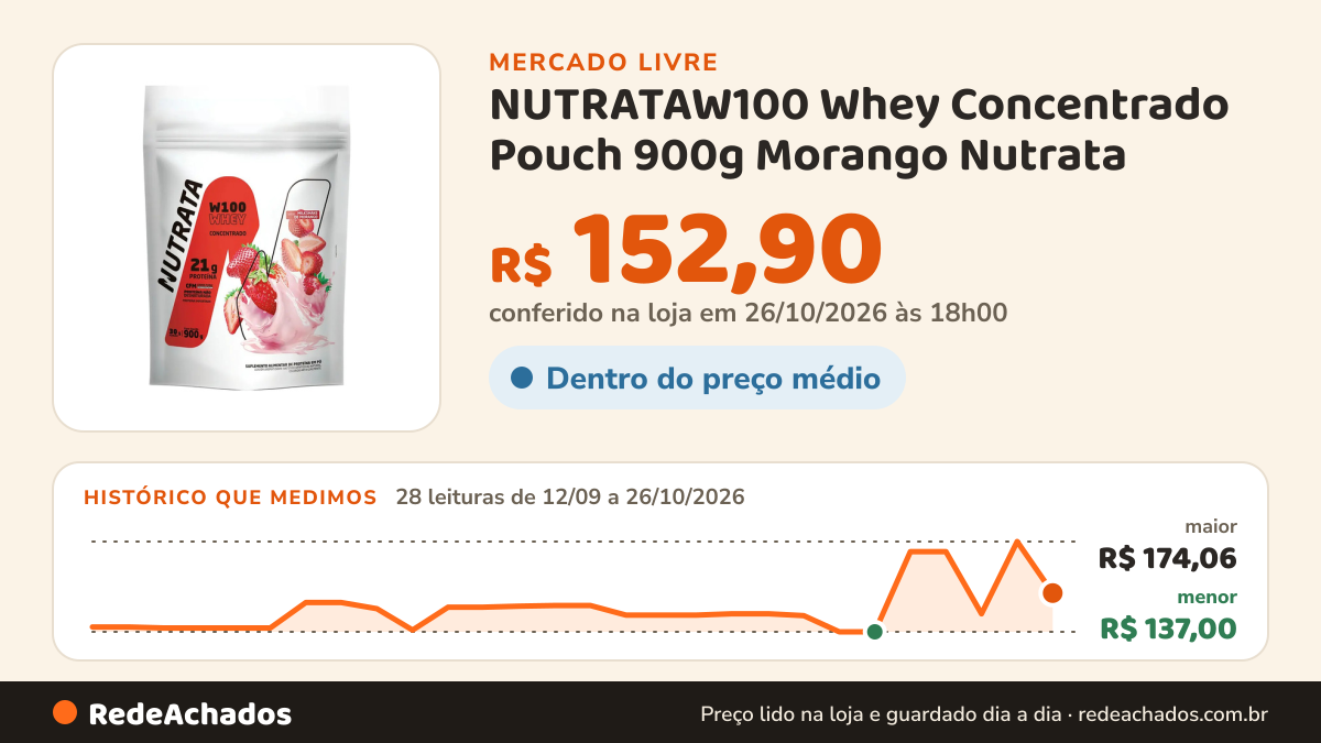 Histórico de preço de NUTRATAW100 Whey Concentrado Pouch 900g Morango Nutrata no Mercado Livre: 28 leituras de 12/09/2026 a 26/10/2026, menor R$ 137,00, maior R$ 174,06; R$ 152,90 conferido em 26/10/2026 às 18h00