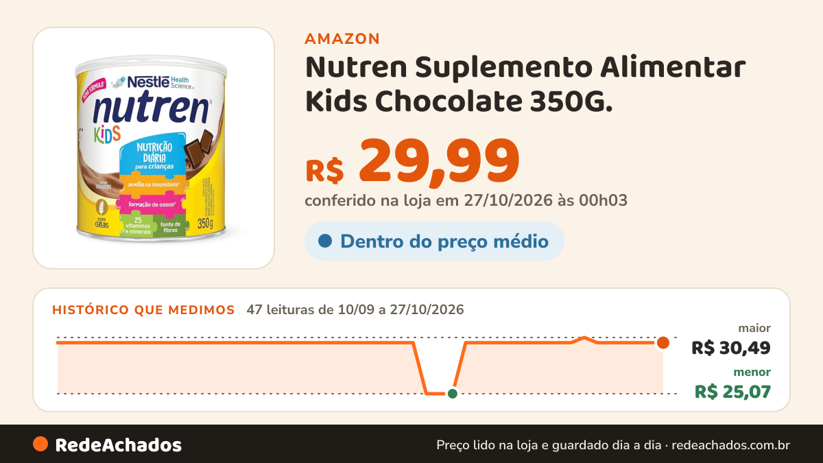Histórico de preço de Nutren Suplemento Alimentar Kids Chocolate 350G. na Amazon: 47 leituras de 10/09/2026 a 27/10/2026, menor R$ 25,07, maior R$ 30,49; R$ 29,99 conferido em 27/10/2026 às 00h03