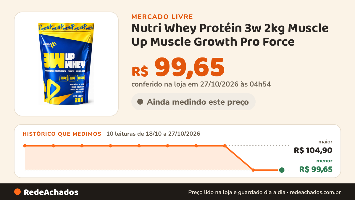 Histórico de preço de Nutri Whey Protéin 3w 2kg Muscle Up Muscle Growth Pro Force no Mercado Livre: 10 leituras de 18/10/2026 a 27/10/2026, menor R$ 99,65, maior R$ 104,90; R$ 99,65 conferido em 27/10/2026 às 04h54