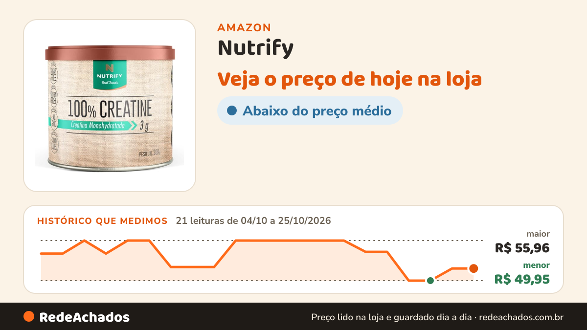 Histórico de preço de Nutrify - 100% Creatine 3g de Creatina por Dose - Suplemento Alimentar para Suporte… na Amazon: 21 leituras de 04/10/2026 a 25/10/2026, menor R$ 49,95, maior R$ 55,96