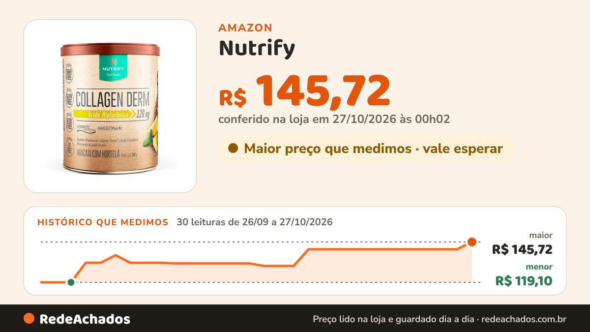 Histórico de preço de Nutrify - Colágeno Collagen Derm - Abacaxi com Hortelã - 330g na Amazon: 30 leituras de 26/09/2026 a 27/10/2026, menor R$ 119,10, maior R$ 145,72; R$ 145,72 conferido em 27/10/2026 às 00h02