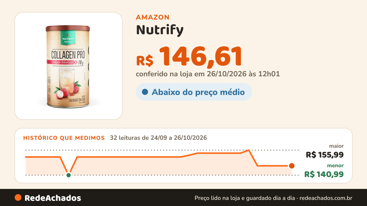 Histórico de preço de Nutrify - Colágeno Collagen Pro - 450g - Chá Branco com Lichia na Amazon: 32 leituras de 24/09/2026 a 26/10/2026, menor R$ 140,99, maior R$ 155,99; R$ 146,61 conferido em 26/10/2026 às 12h01