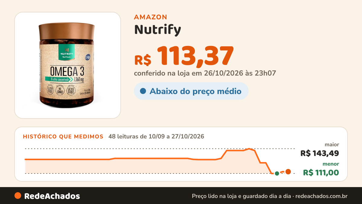 Histórico de preço de Nutrify - Ômega 3 - 120 Cápsulas na Amazon: 48 leituras de 10/09/2026 a 27/10/2026, menor R$ 111,00, maior R$ 143,49; R$ 113,37 conferido em 26/10/2026 às 23h07