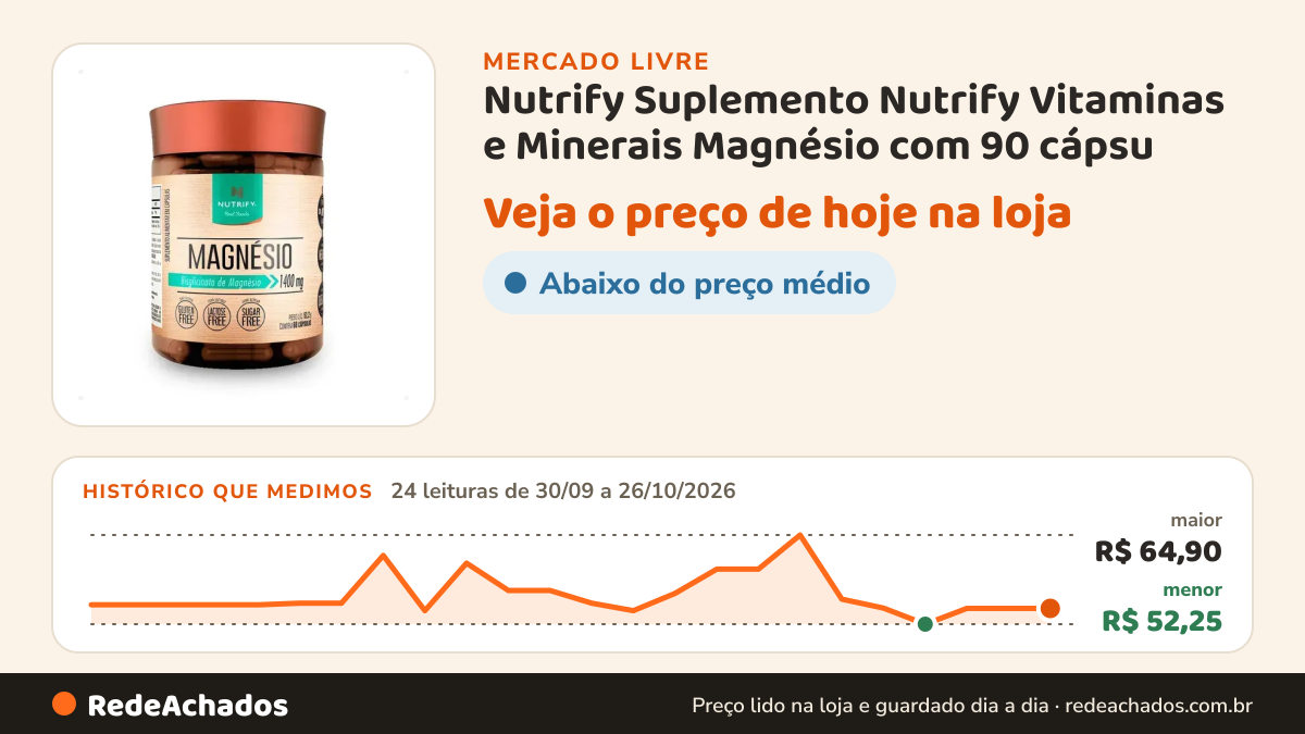 Histórico de preço de Nutrify Suplemento Nutrify Vitaminas e Minerais Magnésio com 90 cápsu no Mercado Livre: 24 leituras de 30/09/2026 a 26/10/2026, menor R$ 52,25, maior R$ 64,90