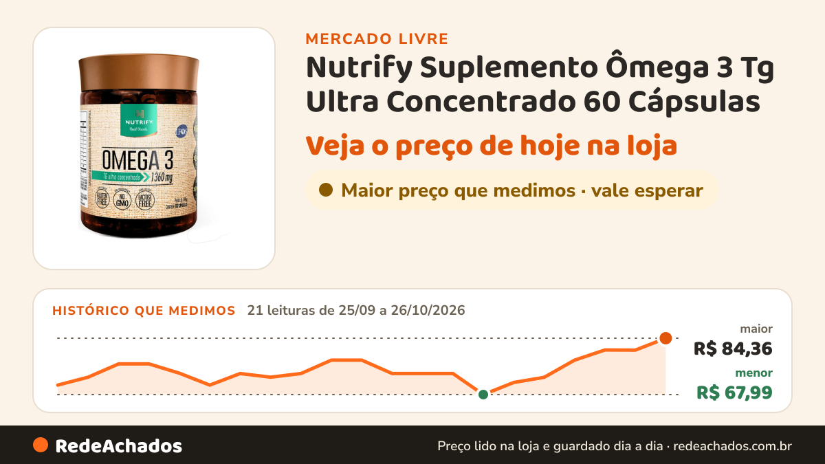 Histórico de preço de Nutrify Suplemento Ômega 3 Tg Ultra Concentrado 60 Cápsulas - Nutrify no Mercado Livre: 21 leituras de 25/09/2026 a 26/10/2026, menor R$ 67,99, maior R$ 84,36