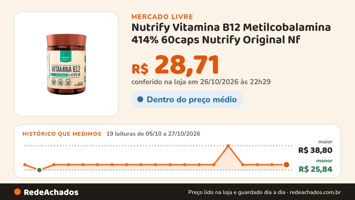 Histórico de preço de Nutrify Vitamina B12 Metilcobalamina 414% 60caps Nutrify Original Nf no Mercado Livre: 19 leituras de 05/10/2026 a 27/10/2026, menor R$ 25,84, maior R$ 38,80; R$ 28,71 conferido em 26/10/2026 às 22h29