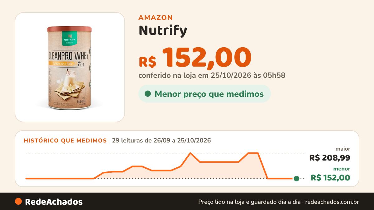 Histórico de preço de Nutrify - Whey Protein CleanPro - Baunilha - 450g na Amazon: 29 leituras de 26/09/2026 a 25/10/2026, menor R$ 152,00, maior R$ 208,99; R$ 152,00 conferido em 25/10/2026 às 05h58