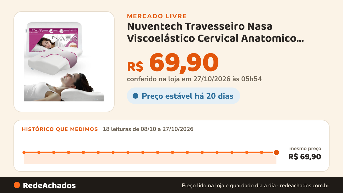 Histórico de preço de Nuventech Travesseiro Nasa Viscoelástico Cervical Anatomico Ortopédic no Mercado Livre: 18 leituras de 08/10/2026 a 27/10/2026, mesmo preço, R$ 69,90, em todas; R$ 69,90 conferido em 27/10/2026 às 01h24