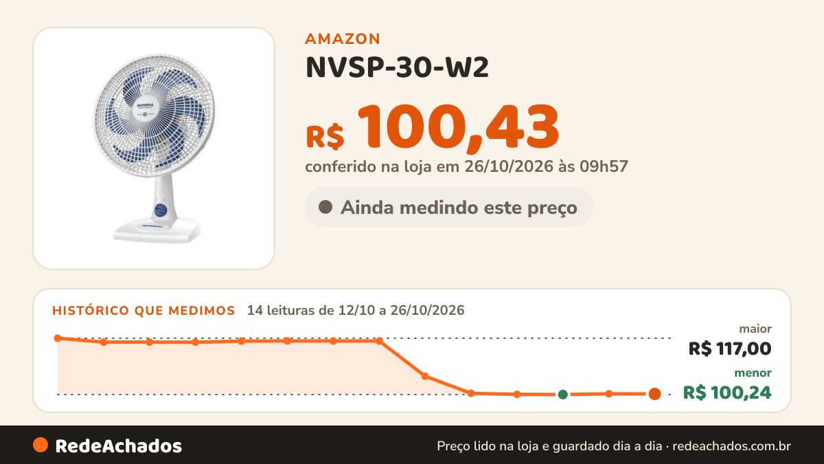 Histórico de preço de NVSP-30-W2 - Ventilador de Mesa 30cm Super Power II 127V - Mondial na Amazon: 14 leituras de 12/10/2026 a 26/10/2026, menor R$ 100,24, maior R$ 117,00; R$ 100,43 conferido em 26/10/2026 às 09h57