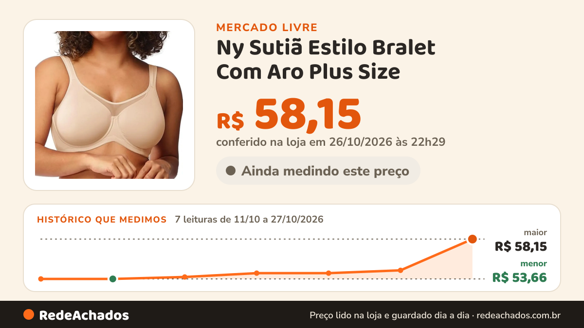 Histórico de preço de Ny Sutiã Estilo Bralet Com Aro Plus Size no Mercado Livre: 7 leituras de 11/10/2026 a 27/10/2026, menor R$ 53,66, maior R$ 58,15; R$ 58,15 conferido em 26/10/2026 às 22h29
