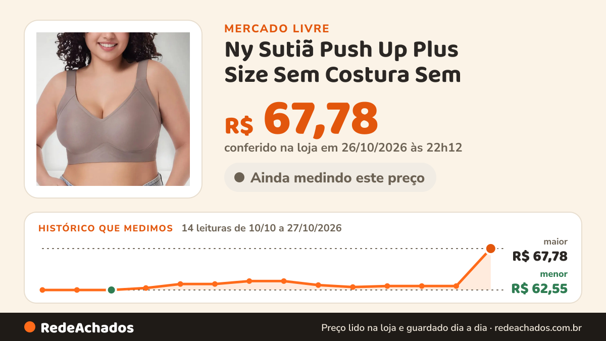 Histórico de preço de Ny Sutiã Push Up Plus Size Sem Costura Sem no Mercado Livre: 14 leituras de 10/10/2026 a 27/10/2026, menor R$ 62,55, maior R$ 67,78; R$ 67,78 conferido em 26/10/2026 às 22h12