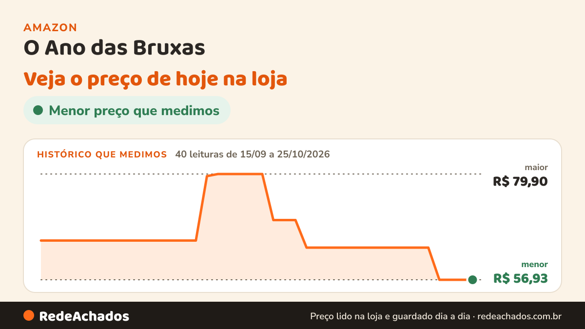 Histórico de preço de O Ano das Bruxas na Amazon: 40 leituras de 15/09/2026 a 25/10/2026, menor R$ 56,93, maior R$ 79,90