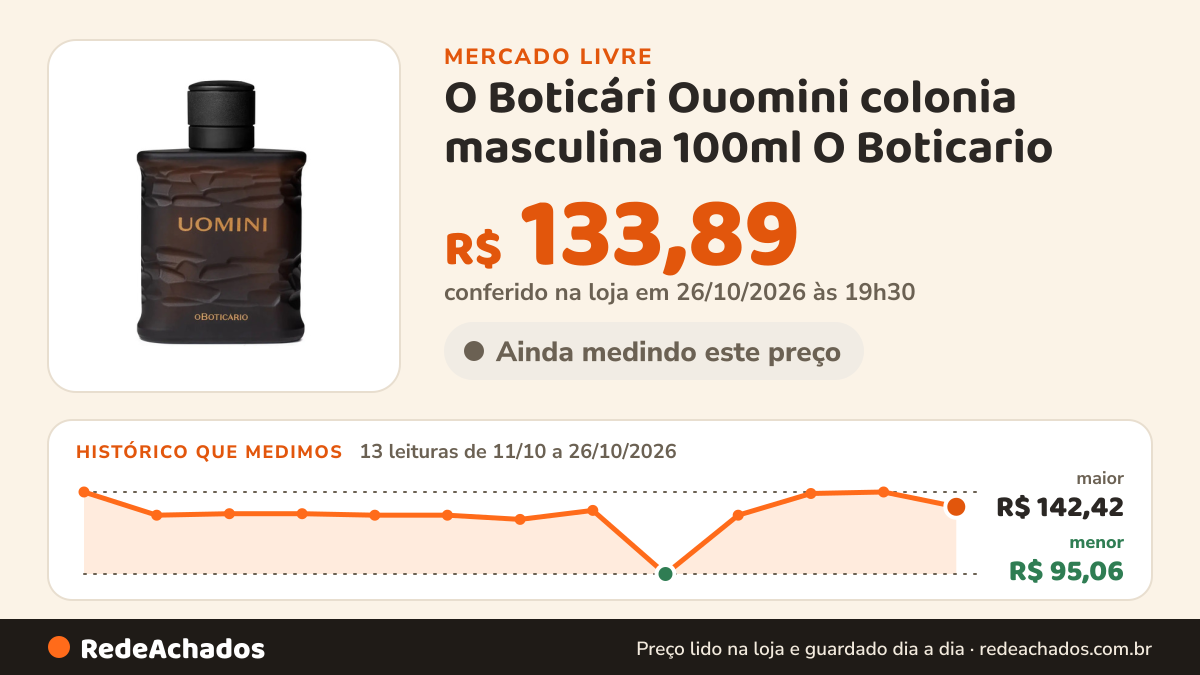 Histórico de preço de O Boticári Ouomini colonia masculina 100ml O Boticario no Mercado Livre: 13 leituras de 11/10/2026 a 26/10/2026, menor R$ 95,06, maior R$ 142,42; R$ 133,89 conferido em 26/10/2026 às 19h30