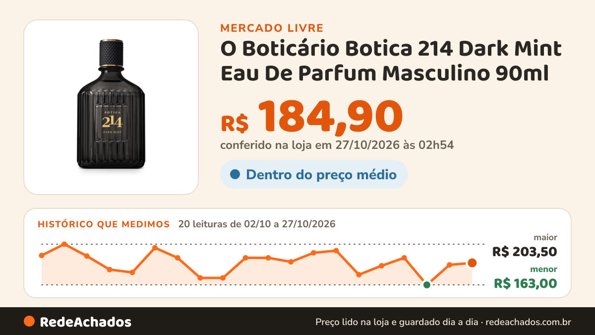 Histórico de preço de O Boticário Botica 214 Dark Mint Eau De Parfum Masculino 90ml no Mercado Livre: 20 leituras de 02/10/2026 a 27/10/2026, menor R$ 163,00, maior R$ 203,50; R$ 184,90 conferido em 27/10/2026 às 02h54