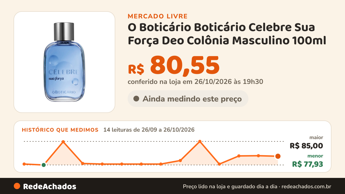 Histórico de preço de O Boticário Boticário Celebre Sua Força Deo Colônia Masculino 100ml no Mercado Livre: 14 leituras de 26/09/2026 a 26/10/2026, menor R$ 77,93, maior R$ 85,00; R$ 80,55 conferido em 26/10/2026 às 19h30