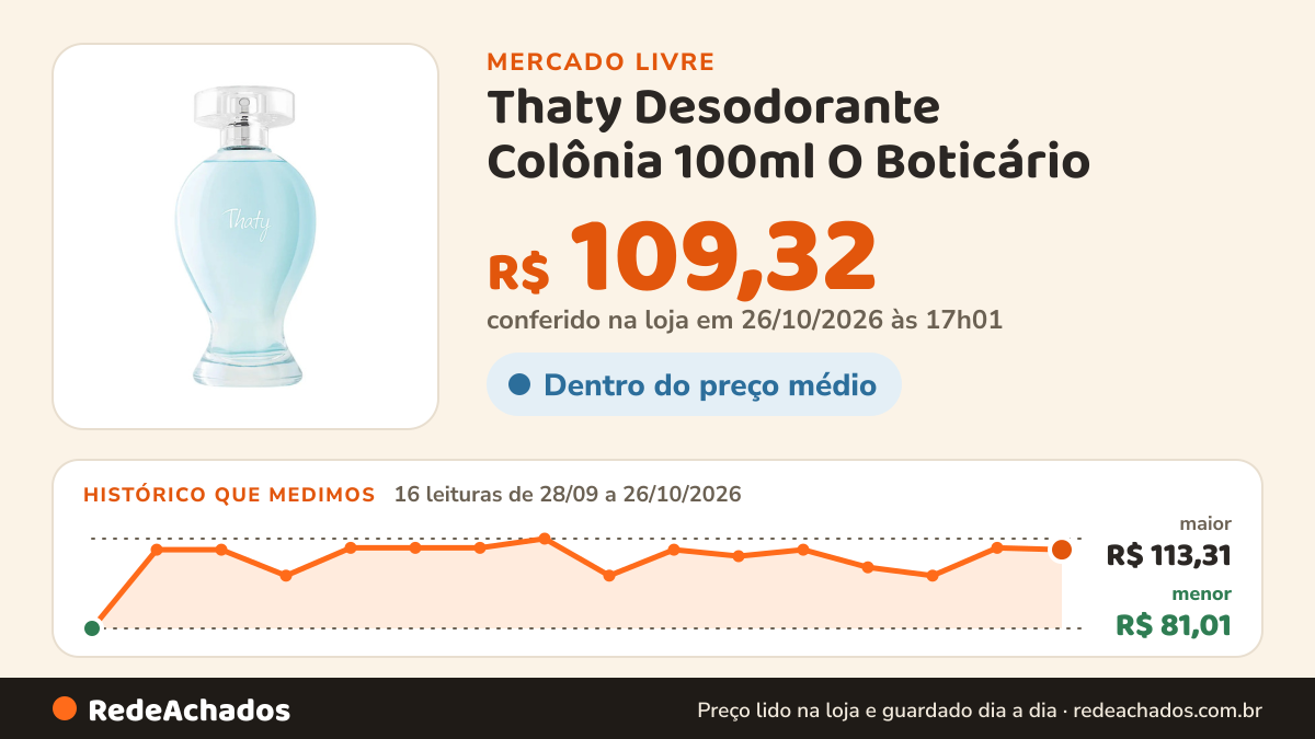Histórico de preço de Thaty Desodorante Colônia 100ml O Boticário no Mercado Livre: 16 leituras de 28/09/2026 a 26/10/2026, menor R$ 81,01, maior R$ 113,31; R$ 109,32 conferido em 26/10/2026 às 17h01