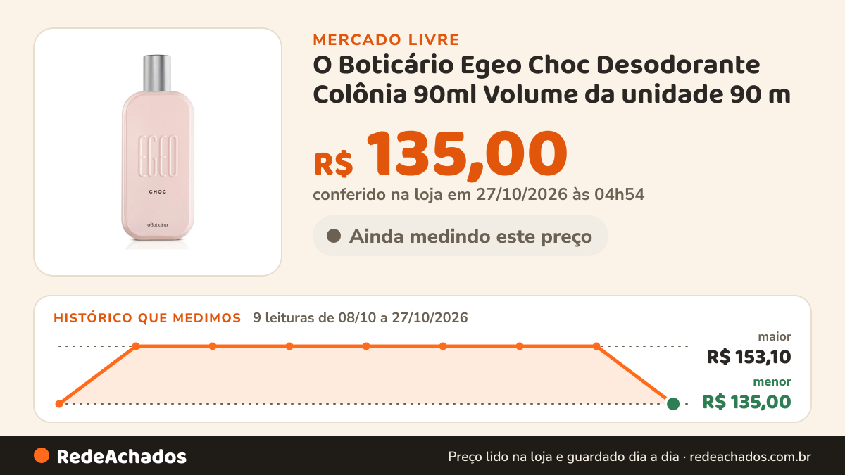 Histórico de preço de O Boticário Egeo Choc Desodorante Colônia 90ml Volume da unidade 90 m no Mercado Livre: 9 leituras de 08/10/2026 a 27/10/2026, menor R$ 135,00, maior R$ 153,10; R$ 135,00 conferido em 27/10/2026 às 04h54