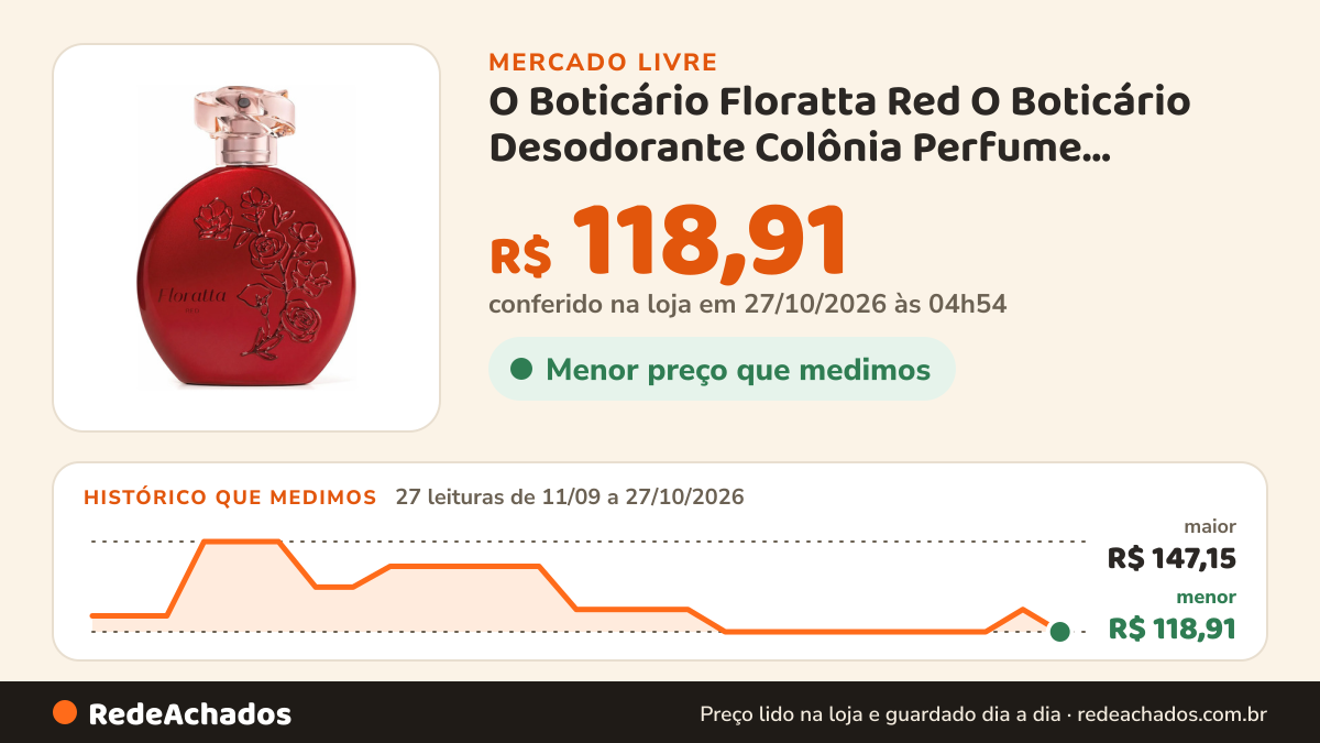 Histórico de preço de O Boticário Floratta Red O Boticário Desodorante Colônia Perfume Feminino Origina no Mercado Livre: 27 leituras de 11/09/2026 a 27/10/2026, menor R$ 118,91, maior R$ 147,15; R$ 118,91 conferido em 27/10/2026 às 04h54