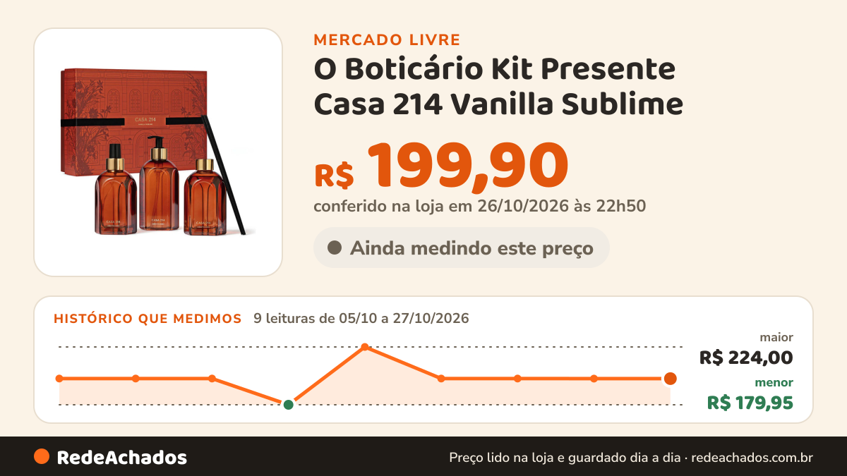 Histórico de preço de O Boticário Kit Presente Casa 214 Vanilla Sublime (3 Itens) no Mercado Livre: 9 leituras de 05/10/2026 a 27/10/2026, menor R$ 179,95, maior R$ 224,00; R$ 199,90 conferido em 26/10/2026 às 22h50