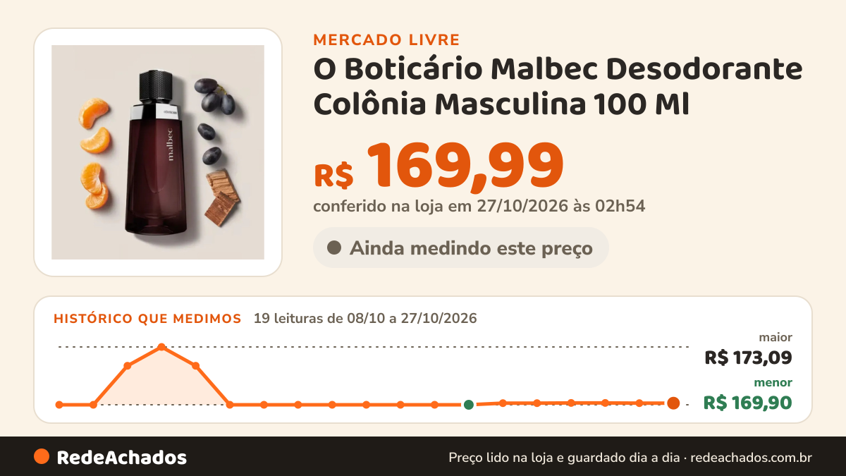 Histórico de preço de O Boticário Malbec Desodorante Colônia Masculina 100 Ml - O Boticário no Mercado Livre: 19 leituras de 08/10/2026 a 27/10/2026, menor R$ 169,90, maior R$ 173,09; R$ 169,99 conferido em 27/10/2026 às 02h54