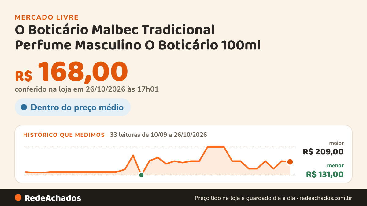 Histórico de preço de O Boticário Malbec Tradicional Perfume Masculino O Boticário 100ml no Mercado Livre: 33 leituras de 10/09/2026 a 26/10/2026, menor R$ 131,00, maior R$ 209,00; R$ 168,00 conferido em 26/10/2026 às 17h01