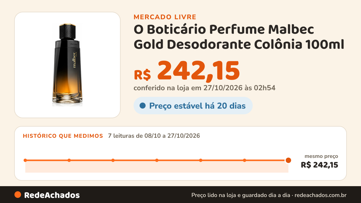 Histórico de preço de O Boticário Perfume Malbec Gold Desodorante Colônia 100ml - O Boticário no Mercado Livre: 7 leituras de 08/10/2026 a 27/10/2026, mesmo preço, R$ 242,15, em todas; R$ 242,15 conferido em 27/10/2026 às 02h54