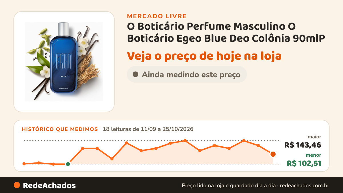 Histórico de preço de O Boticário Perfume Masculino O Boticário Egeo Blue Deo Colônia 90mlP no Mercado Livre: 18 leituras de 11/09/2026 a 25/10/2026, menor R$ 102,51, maior R$ 143,46