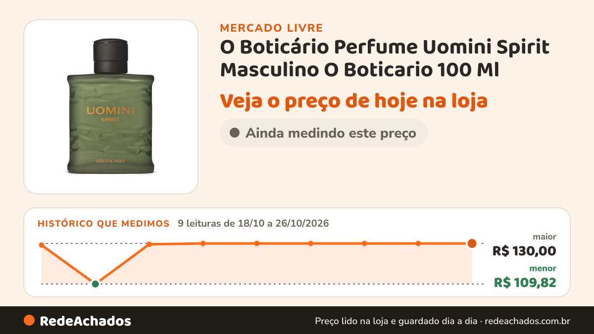 Histórico de preço de O Boticário Perfume Uomini Spirit Masculino O Boticario 100 Ml no Mercado Livre: 9 leituras de 18/10/2026 a 26/10/2026, menor R$ 109,82, maior R$ 130,00