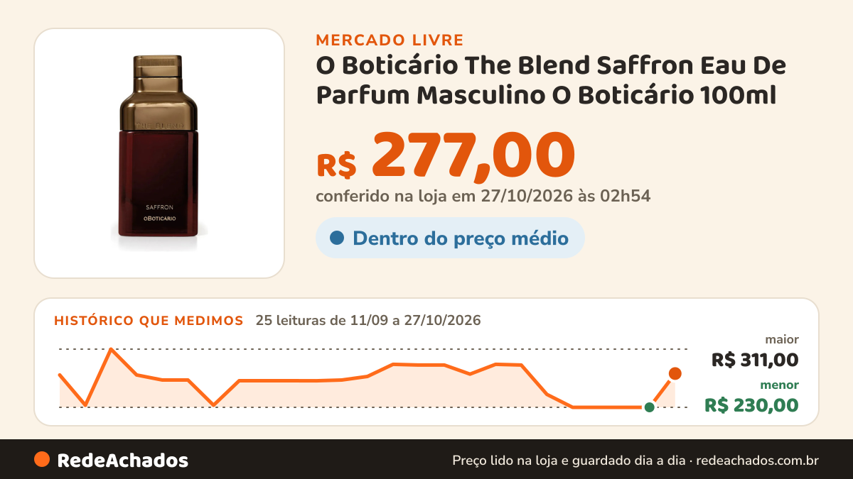 Histórico de preço de O Boticário The Blend Saffron Eau De Parfum Masculino O Boticário 100ml no Mercado Livre: 25 leituras de 11/09/2026 a 27/10/2026, menor R$ 230,00, maior R$ 311,00; R$ 277,00 conferido em 27/10/2026 às 02h54