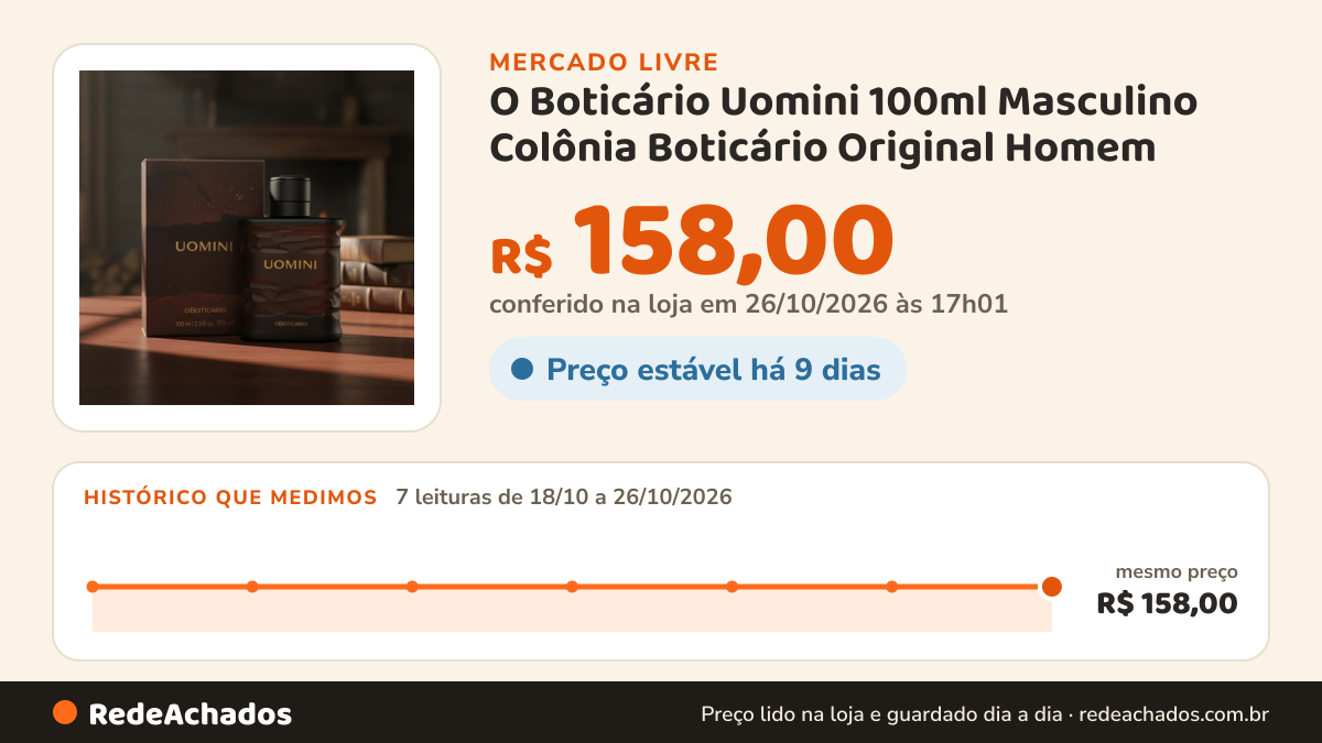 Histórico de preço de O Boticário Uomini 100ml Masculino Colônia Boticário Original Homem no Mercado Livre: 7 leituras de 18/10/2026 a 26/10/2026, mesmo preço, R$ 158,00, em todas; R$ 158,00 conferido em 25/10/2026 às 23h00