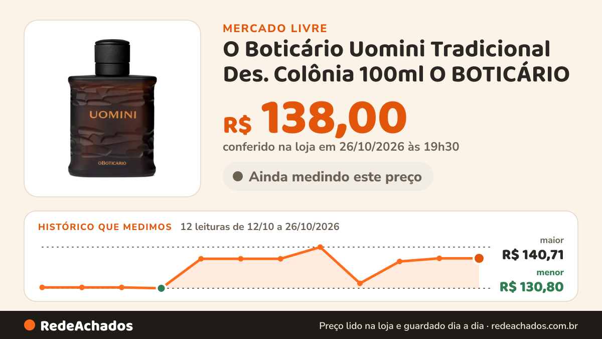 Histórico de preço de O Boticário Uomini Tradicional Des. Colônia 100ml O BOTICÁRIO no Mercado Livre: 12 leituras de 12/10/2026 a 26/10/2026, menor R$ 130,80, maior R$ 140,71; R$ 138,00 conferido em 26/10/2026 às 19h30